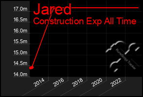 Total Graph of Jared