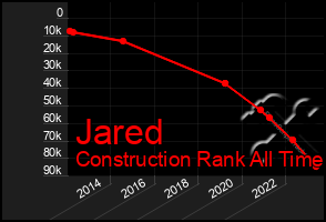 Total Graph of Jared