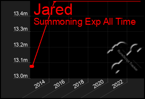 Total Graph of Jared