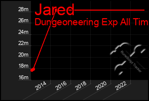 Total Graph of Jared