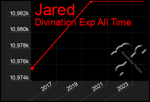 Total Graph of Jared