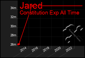 Total Graph of Jared