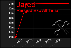 Total Graph of Jared