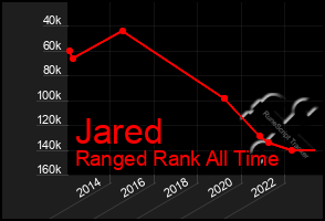 Total Graph of Jared