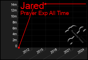 Total Graph of Jared