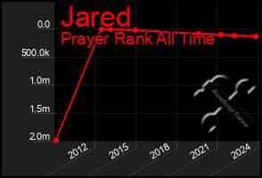 Total Graph of Jared