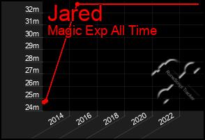 Total Graph of Jared