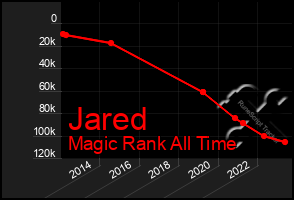 Total Graph of Jared