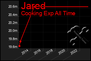 Total Graph of Jared