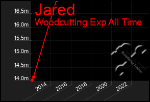 Total Graph of Jared