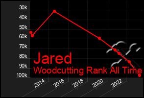 Total Graph of Jared