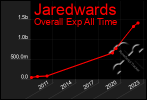 Total Graph of Jaredwards