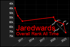 Total Graph of Jaredwards