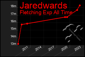 Total Graph of Jaredwards