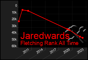 Total Graph of Jaredwards