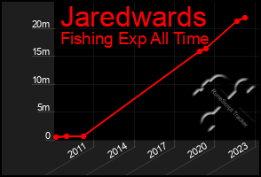 Total Graph of Jaredwards