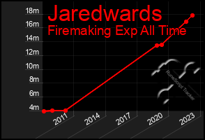 Total Graph of Jaredwards