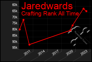 Total Graph of Jaredwards