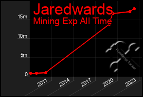 Total Graph of Jaredwards