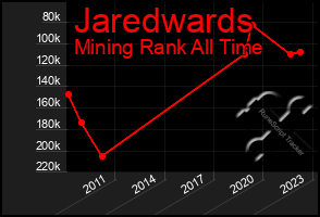 Total Graph of Jaredwards