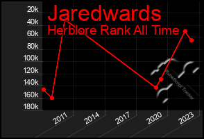 Total Graph of Jaredwards