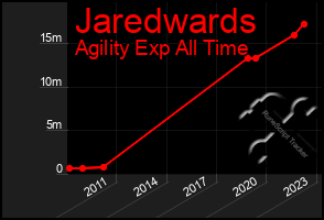 Total Graph of Jaredwards