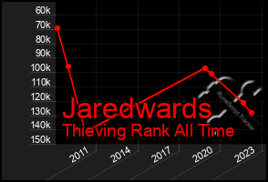 Total Graph of Jaredwards