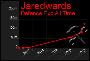 Total Graph of Jaredwards