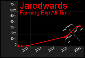 Total Graph of Jaredwards