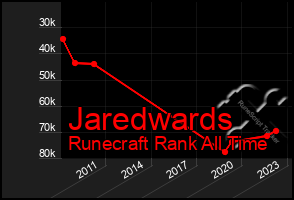 Total Graph of Jaredwards