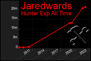 Total Graph of Jaredwards