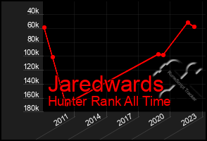 Total Graph of Jaredwards