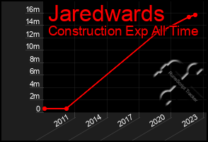 Total Graph of Jaredwards