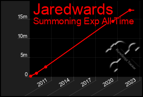 Total Graph of Jaredwards