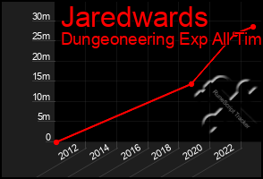 Total Graph of Jaredwards