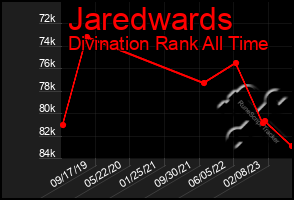 Total Graph of Jaredwards