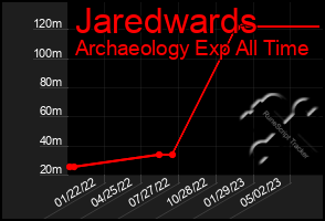 Total Graph of Jaredwards