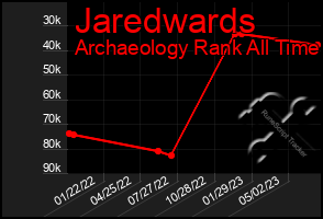 Total Graph of Jaredwards