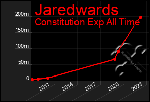 Total Graph of Jaredwards