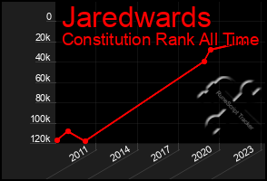 Total Graph of Jaredwards