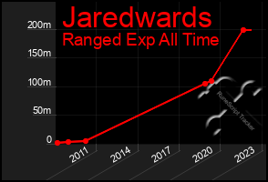 Total Graph of Jaredwards