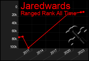 Total Graph of Jaredwards