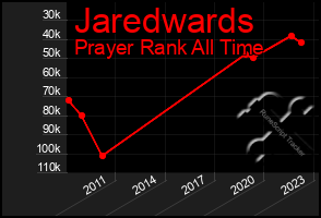 Total Graph of Jaredwards