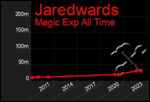 Total Graph of Jaredwards