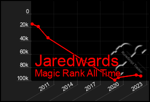 Total Graph of Jaredwards