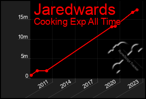 Total Graph of Jaredwards