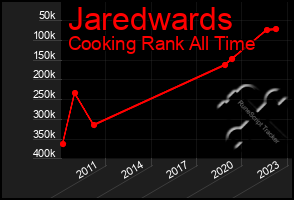 Total Graph of Jaredwards