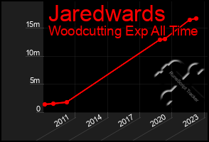 Total Graph of Jaredwards