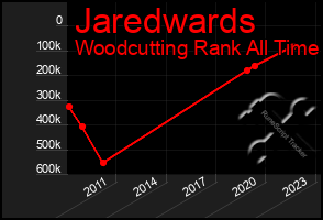 Total Graph of Jaredwards