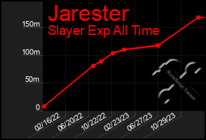 Total Graph of Jarester